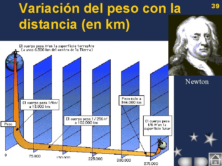 Variación del peso con la distancia (en km) 39 Newton 