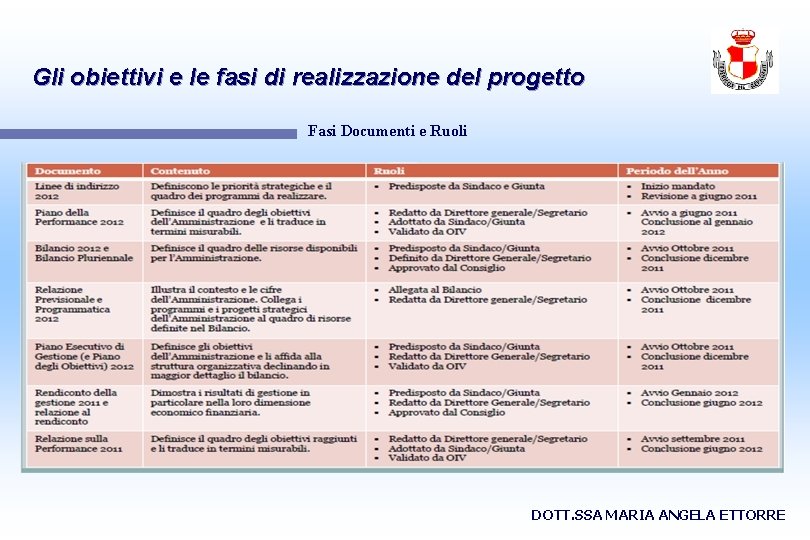 Gli obiettivi e le fasi di realizzazione del progetto Fasi Documenti e Ruoli DOTT.