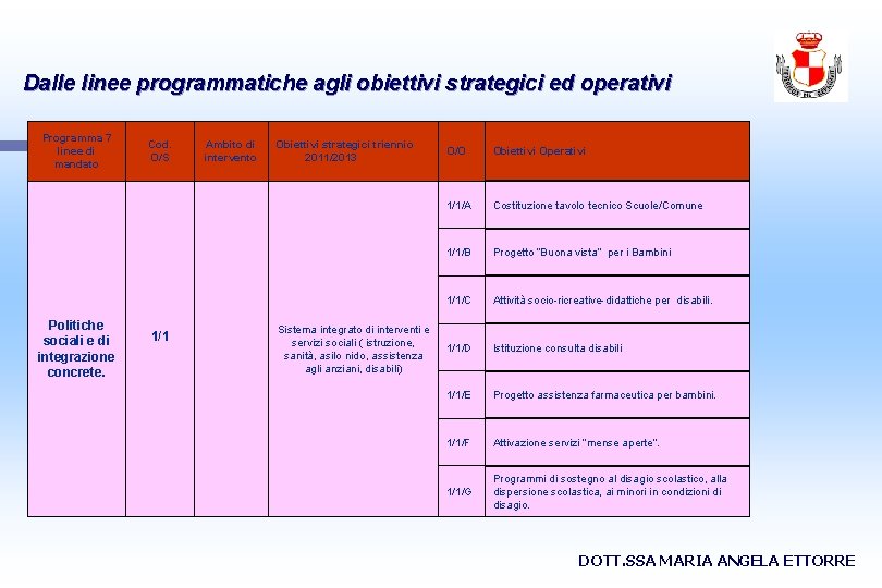 Dalle linee programmatiche agli obiettivi strategici ed operativi Programma 7 linee di mandato Politiche