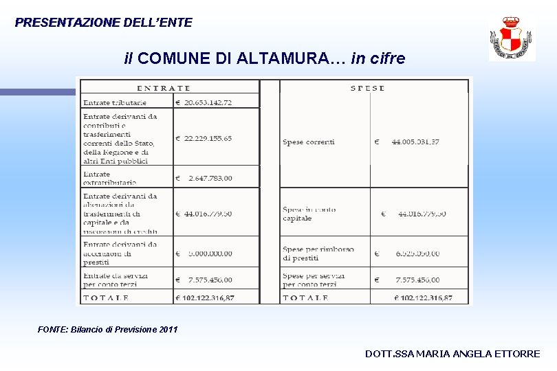 PRESENTAZIONE DELL’ENTE il COMUNE DI ALTAMURA… in cifre FONTE: Bilancio di Previsione 2011 DOTT.