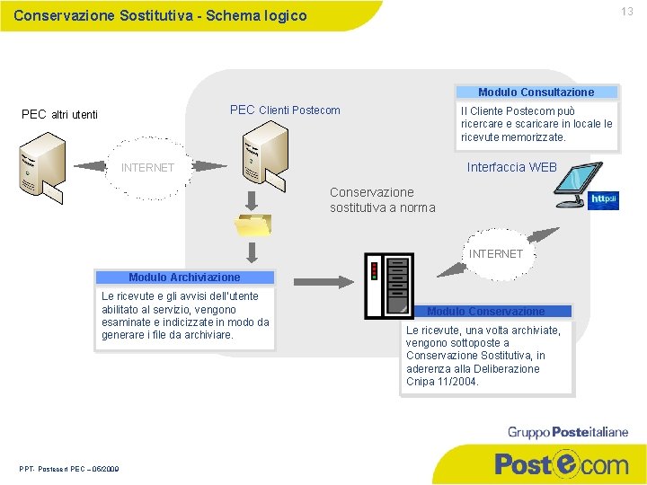 13 Conservazione Sostitutiva - Schema logico Modulo Consultazione PEC Clienti Postecom PEC altri utenti