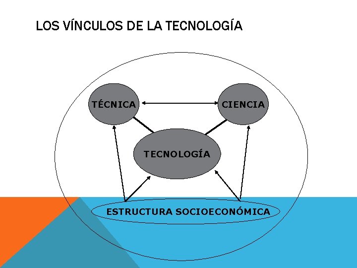 LOS VÍNCULOS DE LA TECNOLOGÍA TÉCNICA CIENCIA TECNOLOGÍA ESTRUCTURA SOCIOECONÓMICA 