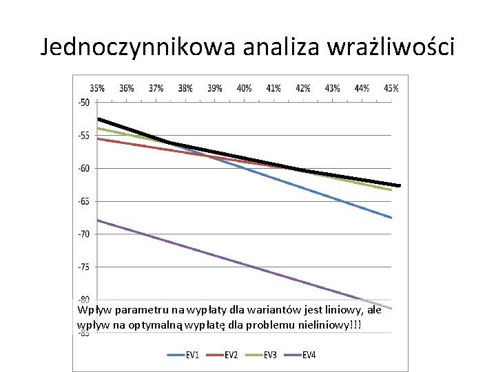 Jednoczynnikowa analiza wrażliwości Wpływ parametru na wypłaty dla wariantów jest liniowy, ale wpływ na