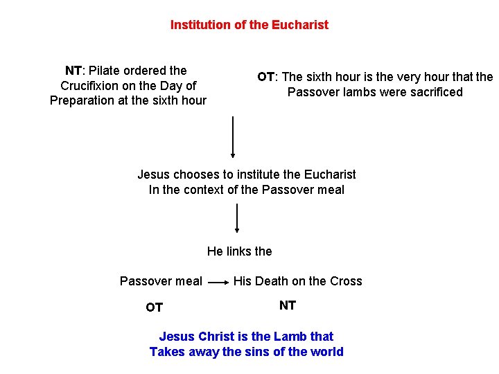Institution of the Eucharist NT: Pilate ordered the Crucifixion on the Day of Preparation