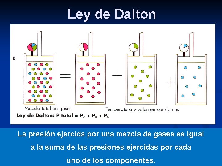 Ley de Dalton La presión ejercida por una mezcla de gases es igual a