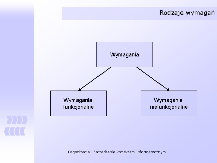 Rodzaje wymagań Wymagania funkcjonalne Wymaganie niefunkcjonalne Organizacja i Zarządzanie Projektem Informatycznym 