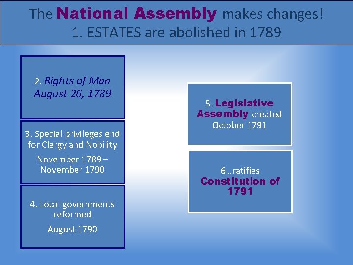 The National Assembly makes changes! 1. ESTATES are abolished in 1789 2. Rights of
