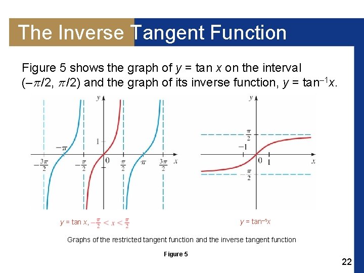 The Inverse Tangent Function Figure 5 shows the graph of y = tan x