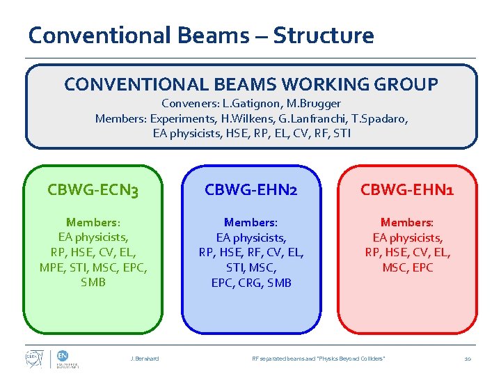 Conventional Beams – Structure CONVENTIONAL BEAMS WORKING GROUP Conveners: L. Gatignon, M. Brugger Members: