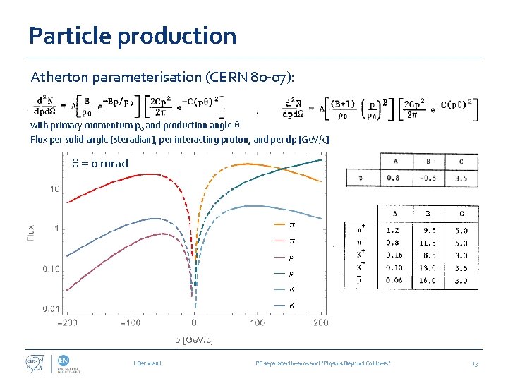 Particle production Atherton parameterisation (CERN 80 -07): with primary momentum p 0 and production