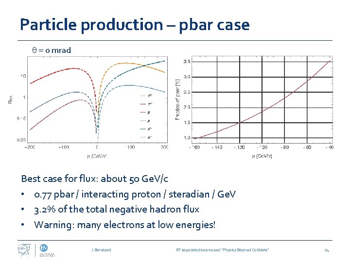 Particle production – pbar case q = 0 mrad Best case for flux: about