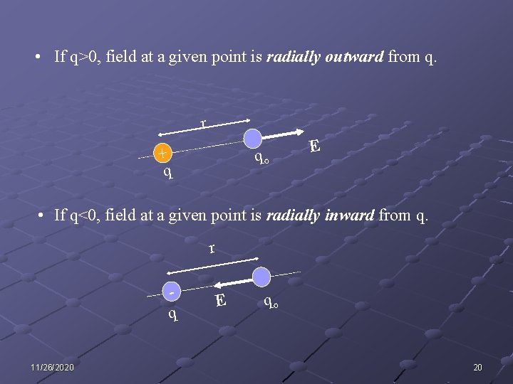  • If q>0, field at a given point is radially outward from q.