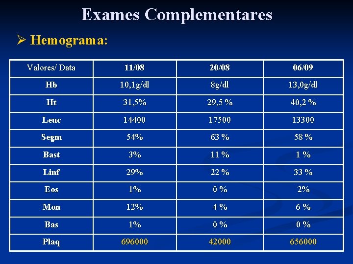 Exames Complementares Ø Hemograma: Valores/ Data 11/08 20/08 06/09 Hb 10, 1 g/dl 8