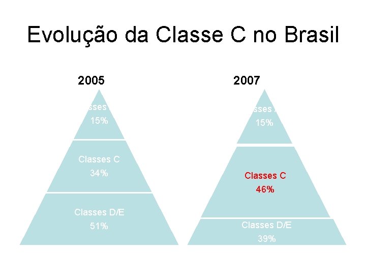 Evolução da Classe C no Brasil 2005 2007 Classes A/B 15% Classes C 34%