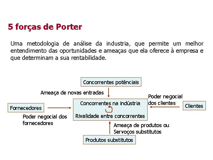 5 forças de Porter Uma metodologia de análise da industria, que permite um melhor
