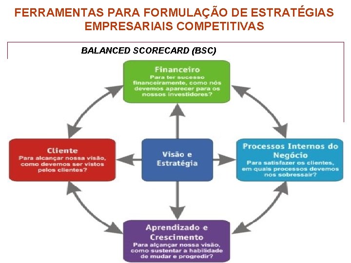 FERRAMENTAS PARA FORMULAÇÃO DE ESTRATÉGIAS EMPRESARIAIS COMPETITIVAS BALANCED SCORECARD (BSC) 