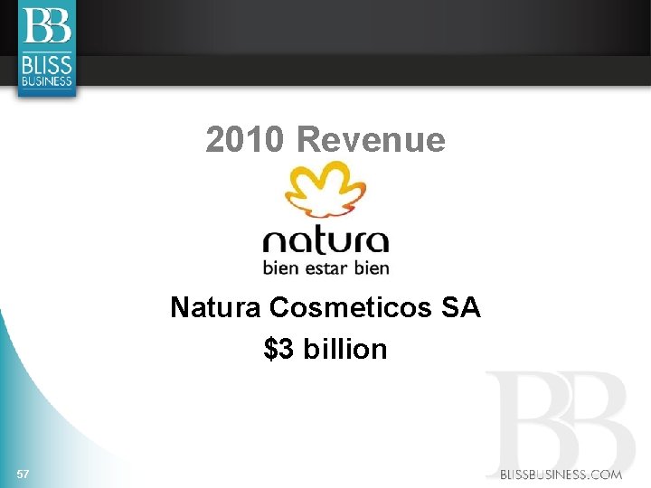 2010 Revenue Natura Cosmeticos SA $3 billion 57 