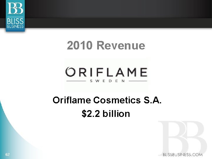 2010 Revenue Oriflame Cosmetics S. A. $2. 2 billion 62 