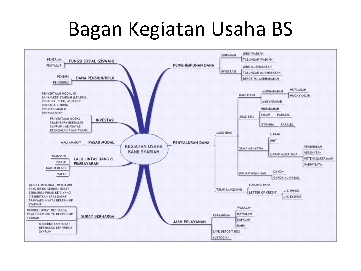 Bagan Kegiatan Usaha BS 