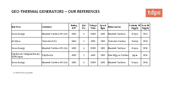 GEO-THERMAL GENERATORS – OUR REFERENCES Rating KW Qty No. Voltage Volts Maxwatt Turbines Pvt.