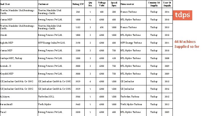 Rating KW Qty No. Voltage Volts Speed Rpm Country Of Supply Year Of Supply