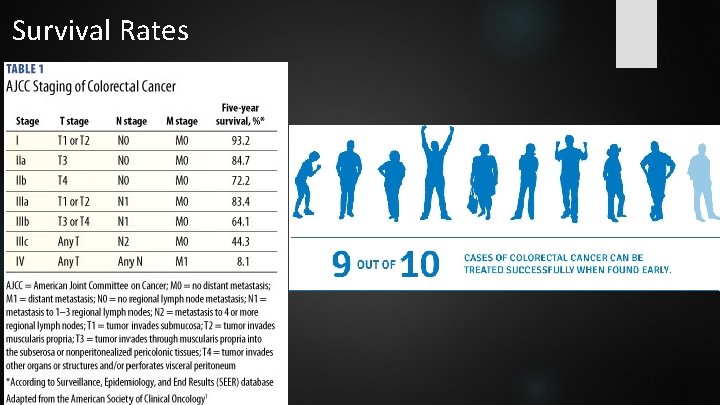 Survival Rates 