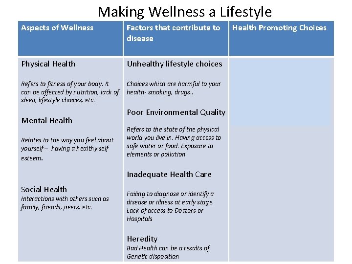 Making Wellness a Lifestyle Aspects of Wellness Factors that contribute to disease Physical Health