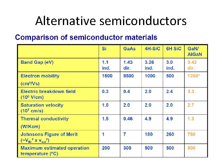 Alternative semiconductors 