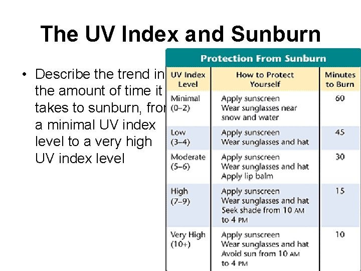 The UV Index and Sunburn • Describe the trend in the amount of time