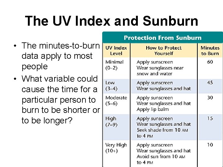 The UV Index and Sunburn • The minutes-to-burn data apply to most people •