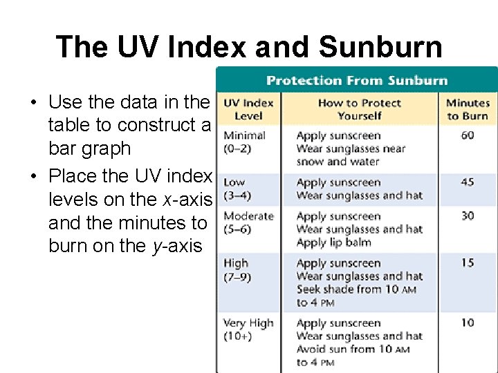The UV Index and Sunburn • Use the data in the table to construct