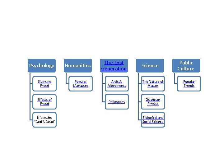 Psychology Sigmund Freud Effects of Freud Nietzsche “God is Dead” Humanities Popular Literature The