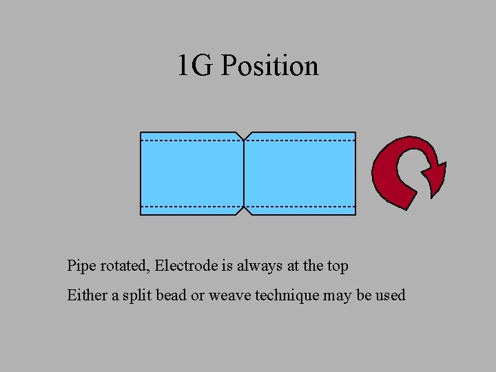 1 G Position Pipe rotated, Electrode is always at the top Either a split