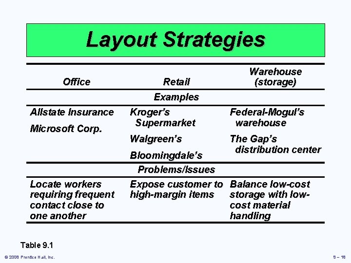 Layout Strategies Office Retail Warehouse (storage) Examples Allstate Insurance Microsoft Corp. Locate workers requiring