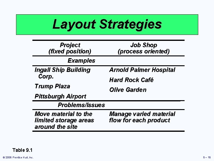 Layout Strategies Project (fixed position) Job Shop (process oriented) Examples Ingall Ship Building Corp.