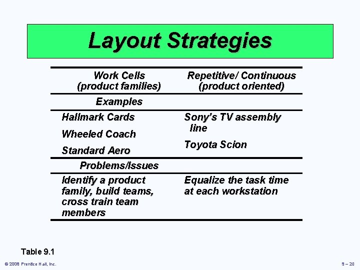 Layout Strategies Work Cells (product families) Repetitive/ Continuous (product oriented) Examples Hallmark Cards Wheeled