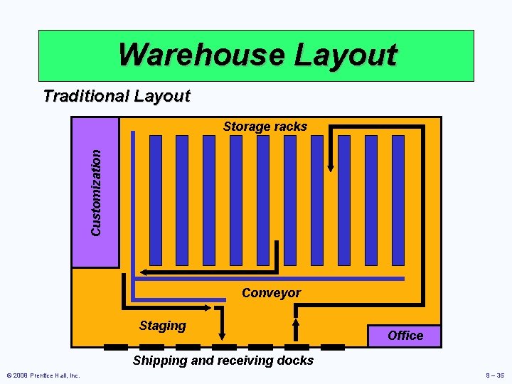 Warehouse Layout Traditional Layout Customization Storage racks Conveyor Staging Office Shipping and receiving docks Warehouse Layout Traditional Layout Customization Storage racks Conveyor Staging Office Shipping and receiving docks