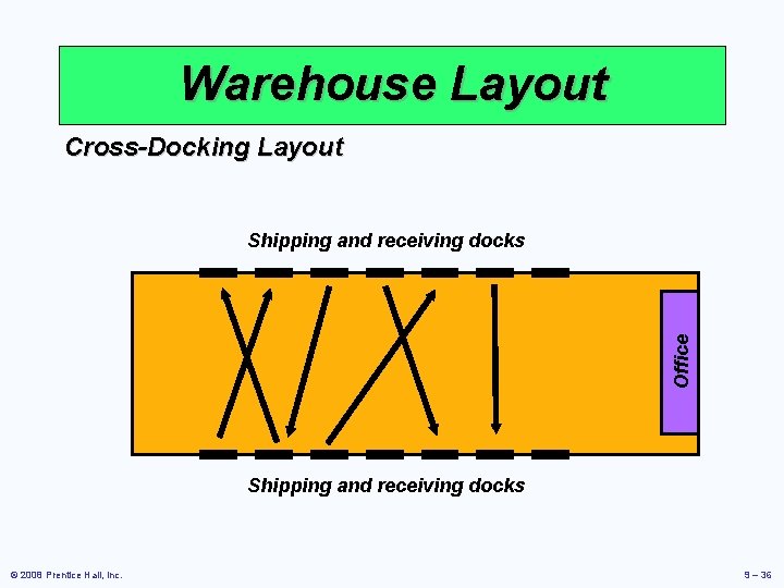Warehouse Layout Cross-Docking Layout Office Shipping and receiving docks © 2008 Prentice Hall, Inc.
