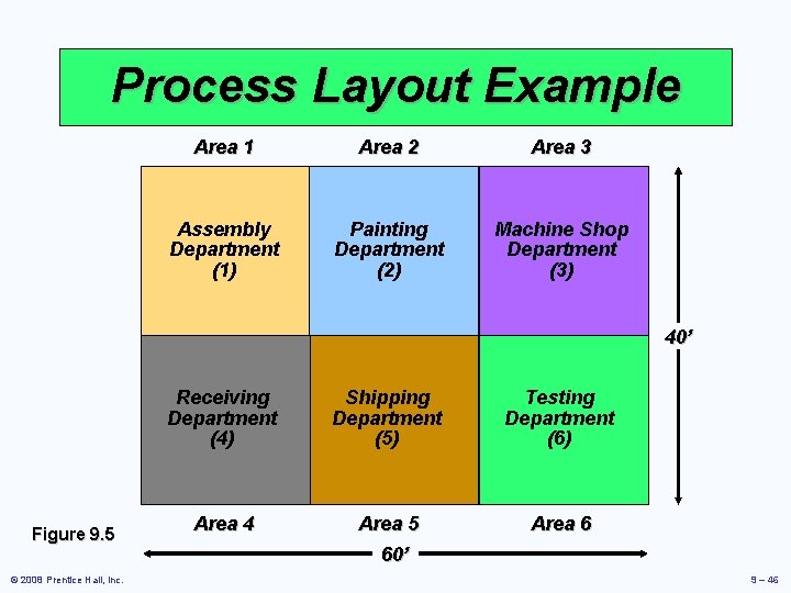 Process Layout Example Area 1 Area 2 Area 3 Assembly Department (1) Painting Department