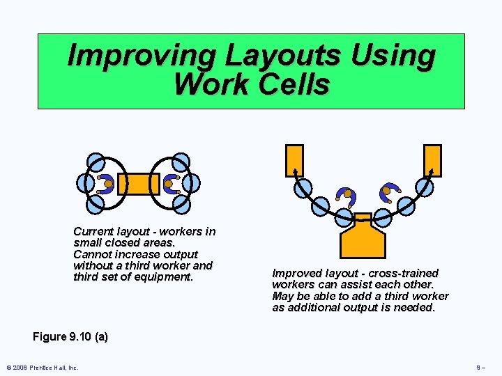 Improving Layouts Using Work Cells Current layout - workers in small closed areas. Cannot