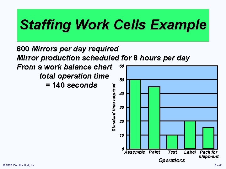 Staffing Work Cells Example Standard time required 600 Mirrors per day required Mirror production