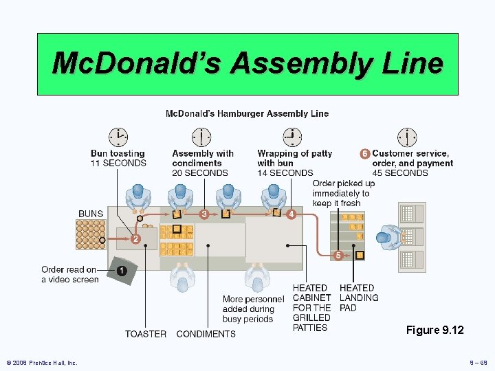 Mc. Donald’s Assembly Line Figure 9. 12 © 2008 Prentice Hall, Inc. 9 –