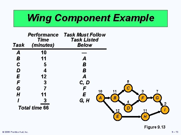 Wing Component Example Performance Task Must Follow Time Task Listed Task (minutes) Below A