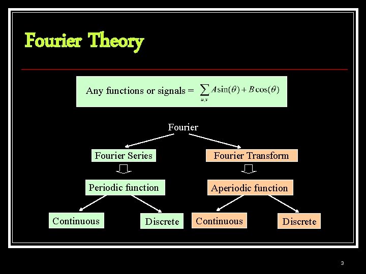 Fourier Theory Any functions or signals = Fourier Series Fourier Transform Periodic function Aperiodic