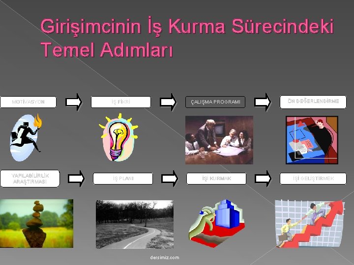 Girişimcinin İş Kurma Sürecindeki Temel Adımları MOTİVASYON İŞ FİKRİ YAPILABİLİRLİK ARAŞTIRMASI İŞ PLANI dersimiz.