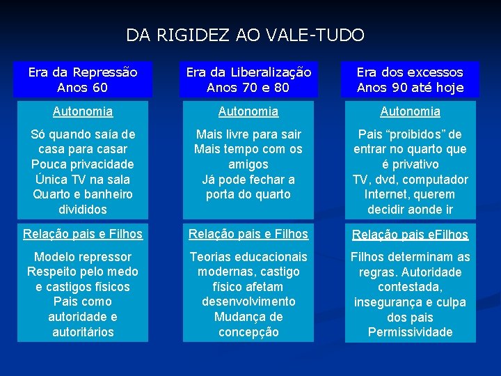 DA RIGIDEZ AO VALE-TUDO Era da Repressão Anos 60 Era da Liberalização Anos 70