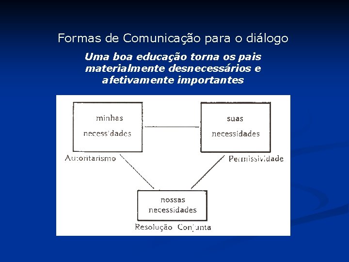 Formas de Comunicação para o diálogo Uma boa educação torna os pais materialmente desnecessários