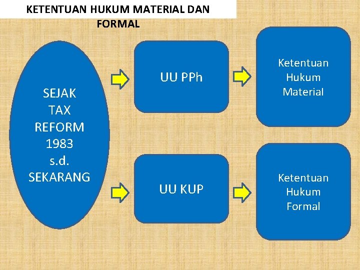 KETENTUAN HUKUM MATERIAL DAN FORMAL SEJAK TAX REFORM 1983 s. d. SEKARANG UU PPh