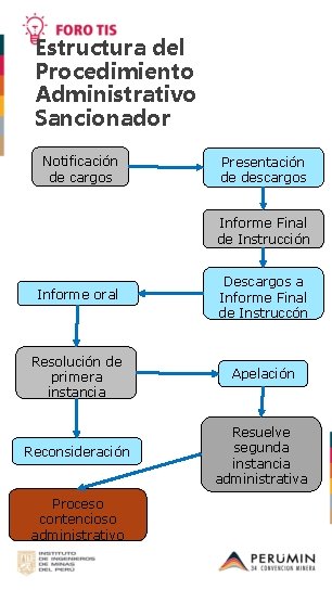 Estructura del Procedimiento Administrativo Sancionador Notificación de cargos Presentación de descargos Informe Final de