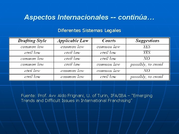 Aspectos Internacionales -- continúa… Diferentes Sistemas Legales Fuente: Prof. Avv Aldo Frignani, U. of